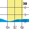 Tide chart for Bon Secour, Alabama on 2022/03/30