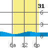 Tide chart for Bon Secour, Alabama on 2022/03/31