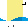 Tide chart for Bon Secour, Alabama on 2022/04/12