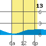Tide chart for Bon Secour, Alabama on 2022/04/13