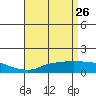 Tide chart for Bon Secour, Alabama on 2022/04/26