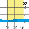Tide chart for Bon Secour, Alabama on 2022/04/27