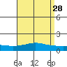 Tide chart for Bon Secour, Alabama on 2022/04/28