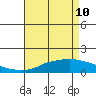 Tide chart for Bon Secour, Alabama on 2022/05/10