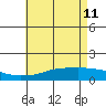 Tide chart for Bon Secour, Alabama on 2022/05/11