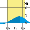 Tide chart for Bon Secour, Alabama on 2022/05/20