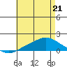 Tide chart for Bon Secour, Alabama on 2022/05/21
