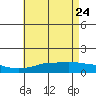 Tide chart for Bon Secour, Alabama on 2022/05/24