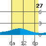 Tide chart for Bon Secour, Alabama on 2022/05/27