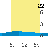 Tide chart for Bon Secour, Alabama on 2022/06/22