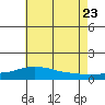 Tide chart for Bon Secour, Alabama on 2022/06/23