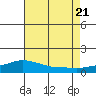 Tide chart for Bon Secour, Alabama on 2022/07/21