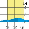 Tide chart for Bon Secour River, Alabama on 2022/08/14