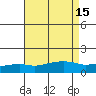 Tide chart for Bon Secour River, Alabama on 2022/08/15