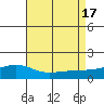 Tide chart for Bon Secour River, Alabama on 2022/08/17