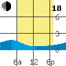 Tide chart for Bon Secour River, Alabama on 2022/08/18