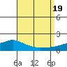 Tide chart for Bon Secour River, Alabama on 2022/08/19