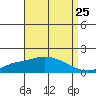Tide chart for Bon Secour River, Alabama on 2022/08/25