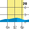 Tide chart for Bon Secour River, Alabama on 2022/08/28