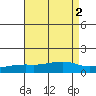 Tide chart for Bon Secour River, Alabama on 2022/08/2