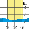 Tide chart for Bon Secour River, Alabama on 2022/08/31