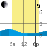 Tide chart for Bon Secour River, Alabama on 2022/08/5