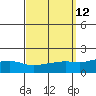 Tide chart for Bon Secour, Alabama on 2022/09/12