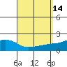 Tide chart for Bon Secour, Alabama on 2022/09/14