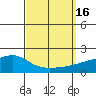 Tide chart for Bon Secour, Alabama on 2022/09/16