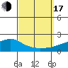 Tide chart for Bon Secour, Alabama on 2022/09/17