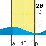 Tide chart for Bon Secour, Alabama on 2022/09/20