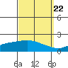 Tide chart for Bon Secour, Alabama on 2022/09/22