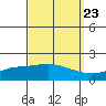 Tide chart for Bon Secour, Alabama on 2022/09/23