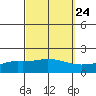 Tide chart for Bon Secour, Alabama on 2022/09/24