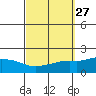 Tide chart for Bon Secour, Alabama on 2022/09/27