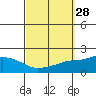 Tide chart for Bon Secour, Alabama on 2022/09/28