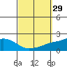 Tide chart for Bon Secour, Alabama on 2022/09/29