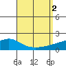 Tide chart for Bon Secour, Alabama on 2022/09/2