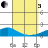 Tide chart for Bon Secour, Alabama on 2022/09/3