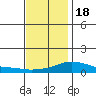 Tide chart for Bon Secour, Alabama on 2022/12/18