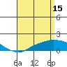 Tide chart for Bon Secour, Alabama on 2023/04/15