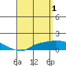 Tide chart for Bon Secour, Alabama on 2023/04/1