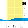 Tide chart for Bon Secour, Alabama on 2023/04/30
