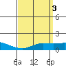 Tide chart for Bon Secour, Alabama on 2023/04/3