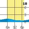 Tide chart for Bon Secour, Alabama on 2023/07/10