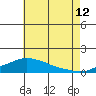 Tide chart for Bon Secour, Alabama on 2023/07/12