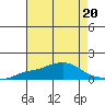 Tide chart for Bon Secour, Alabama on 2023/07/20