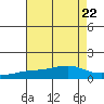 Tide chart for Bon Secour, Alabama on 2023/07/22