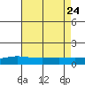 Tide chart for Bon Secour, Alabama on 2023/07/24