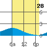 Tide chart for Bon Secour, Alabama on 2023/07/28